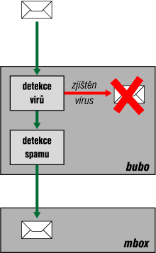 schéma doručování pošty