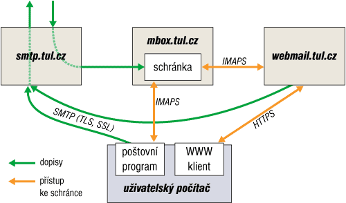 schéma elektronické pošty
